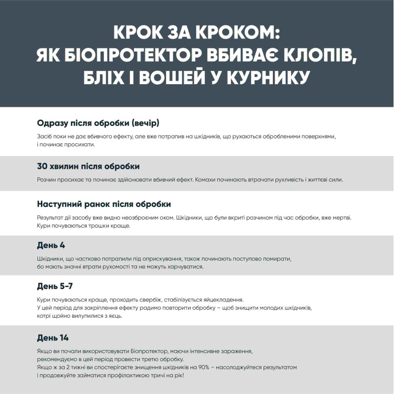 Біопротектор 15 мл від курячих бліх, кліщів та вошей