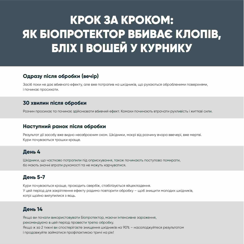Біопротектор 30 мл від курячих бліх, кліщів та вошей