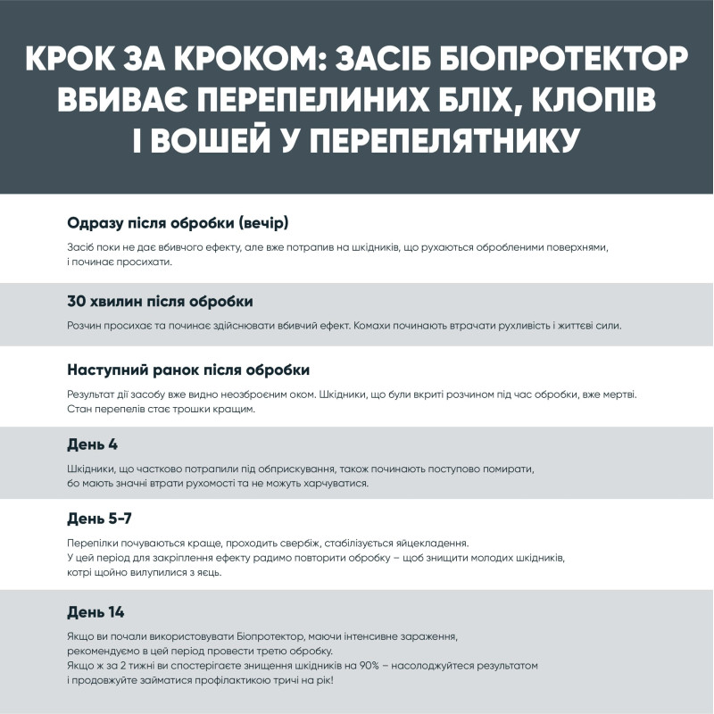 Біопротектор 15 мл від перепелиних бліх, кліщів та вошей